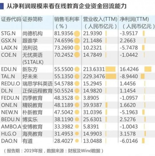 在线教育研究报告：跟谁学首 发募集资金2.079亿美元，成在线教育融资王