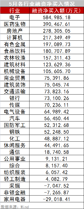 5月四大行业两融做多动力足，915只标的股实现融