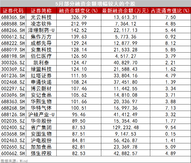 5月四大行业两融做多动力足，915只标的股实现融