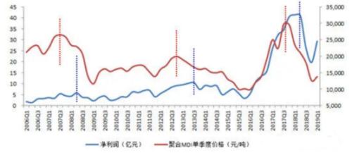 万华化学提价MDI，行业景气周期归来？