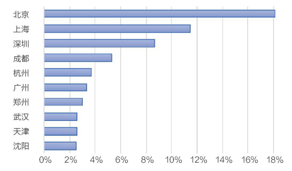 招聘海归人数占比TOP10（按城市）.jpg