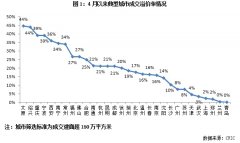 行业透视 | 溢价率重回高位，高价地还有多少盈利空间？