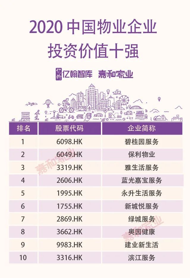 重磅 | 2020中国上市物业企业TOP50研究报告