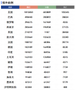俄新冠疫苗研究前景乐观印度全国封锁措施延长