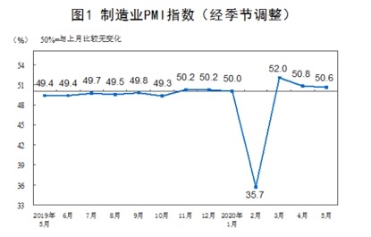 50.6%！5月制造业PMI仍在荣枯线上 多个行业保持较