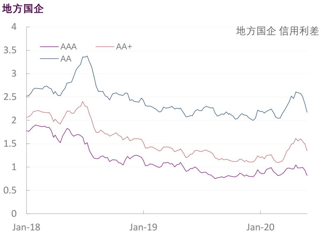 【光大固收】行业信用利差跟踪（2020年5月29日）