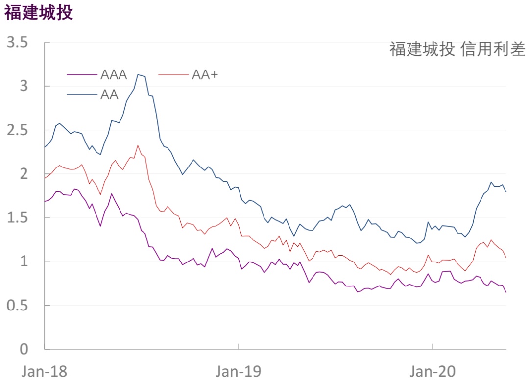 【光大固收】行业信用利差跟踪（2020年5月29日）