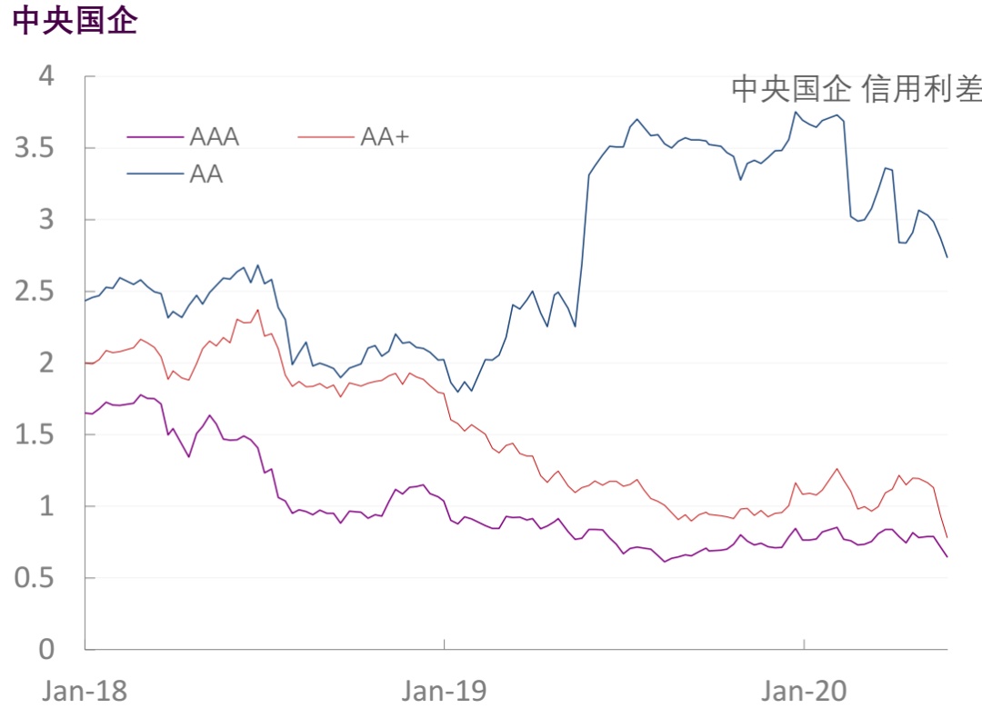 【光大固收】行业信用利差跟踪（2020年5月29日）