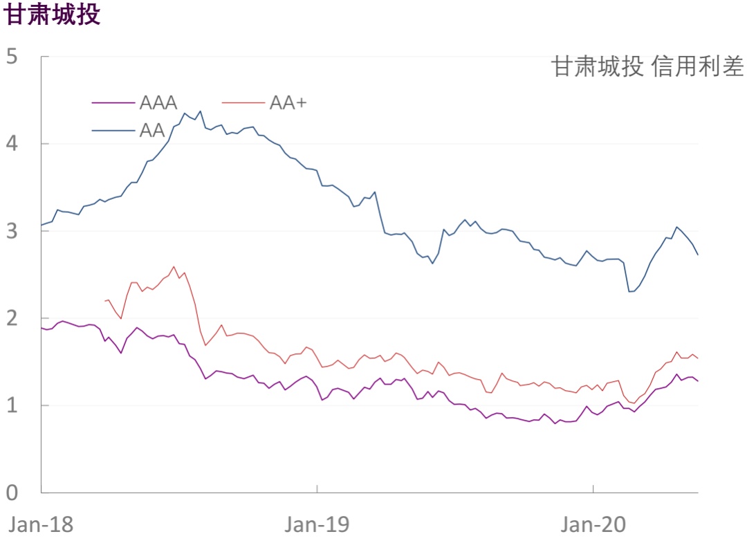 【光大固收】行业信用利差跟踪（2020年5月29日）