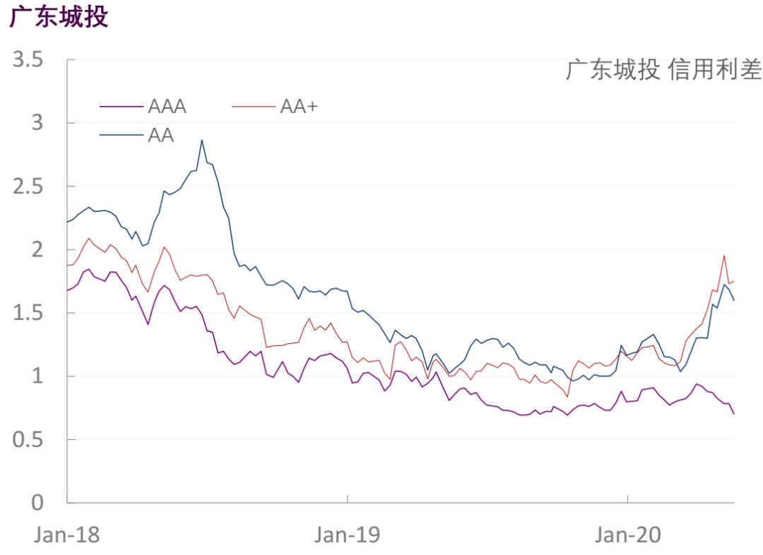 【光大固收】行业信用利差跟踪（2020年5月29日）