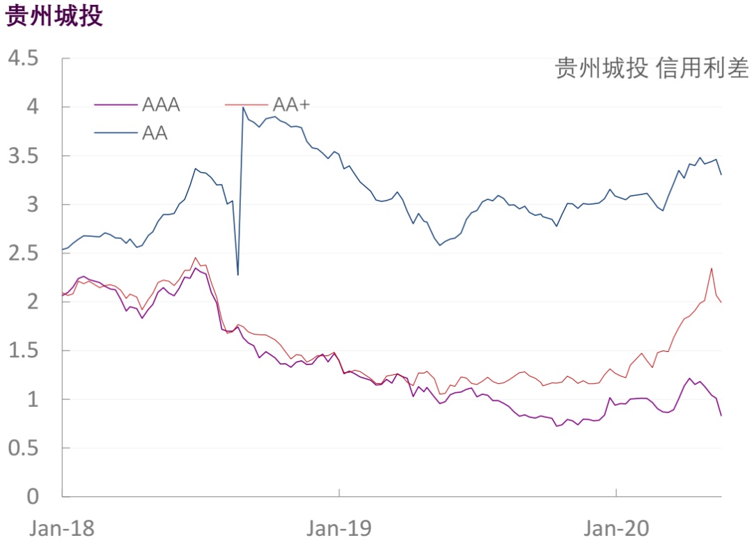 【光大固收】行业信用利差跟踪（2020年5月29日）