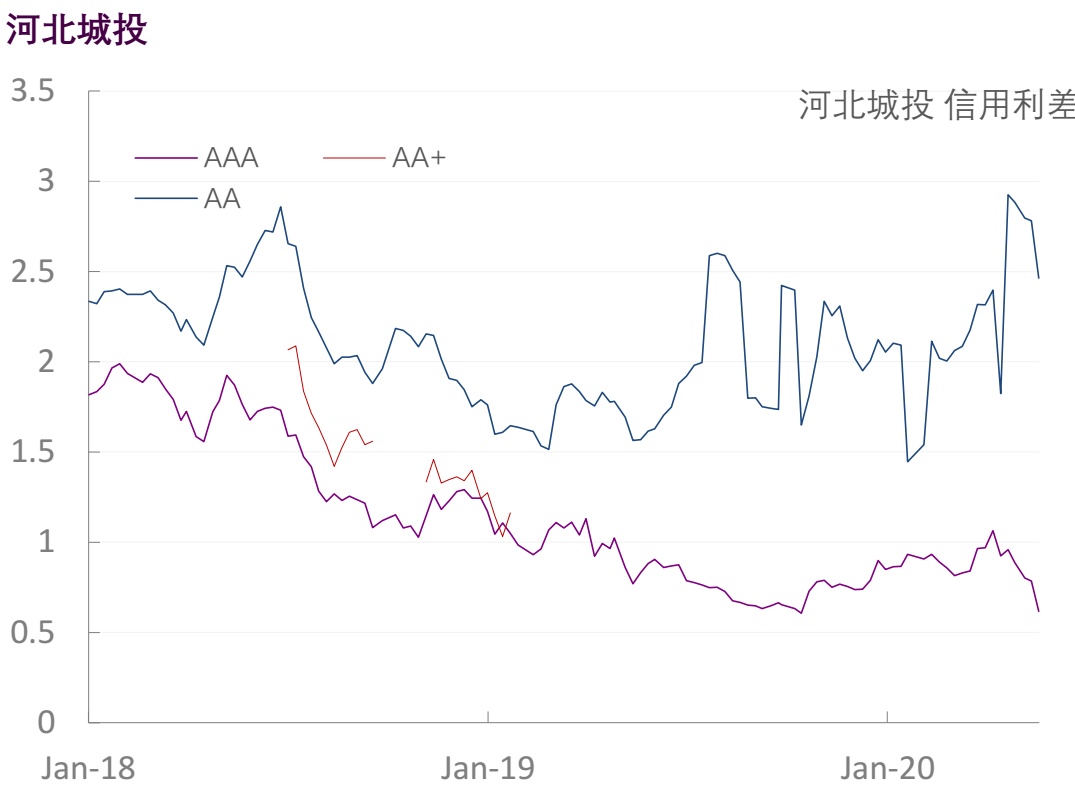 【光大固收】行业信用利差跟踪（2020年5月29日）