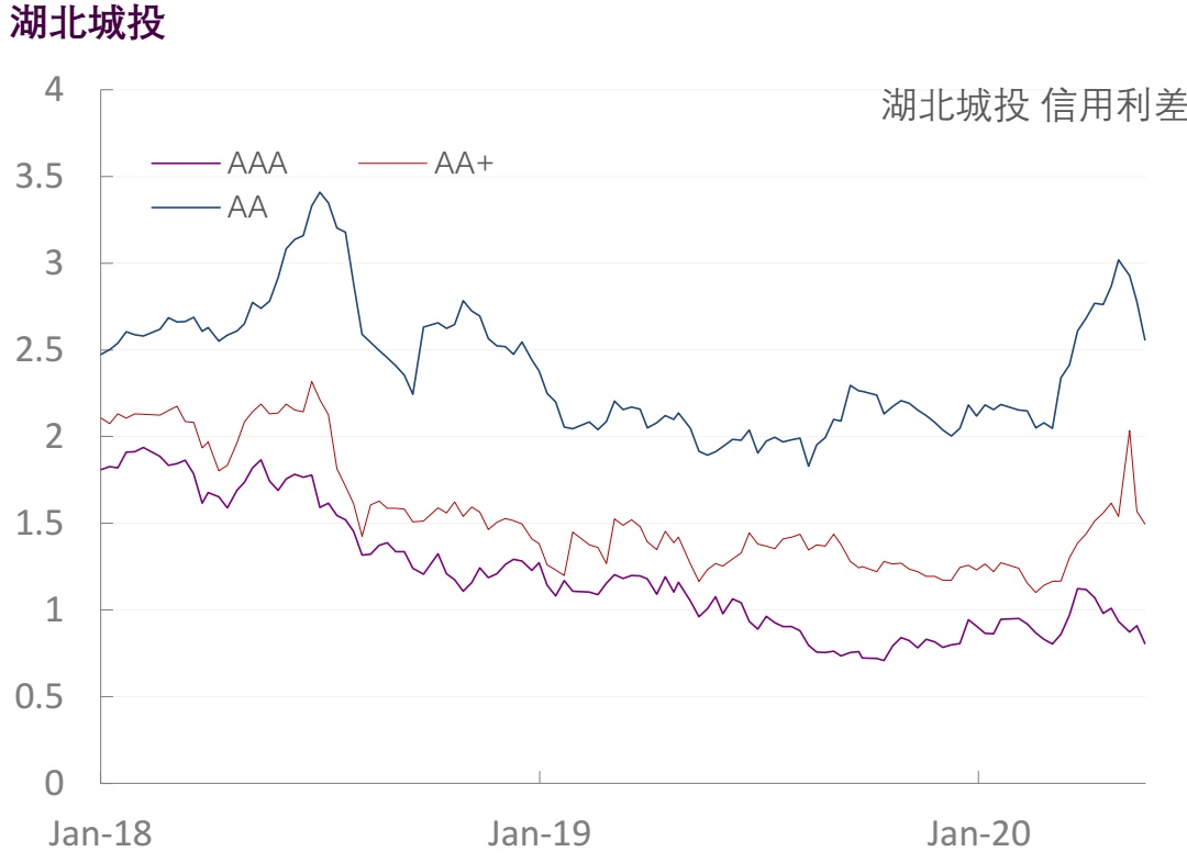 【光大固收】行业信用利差跟踪（2020年5月29日）