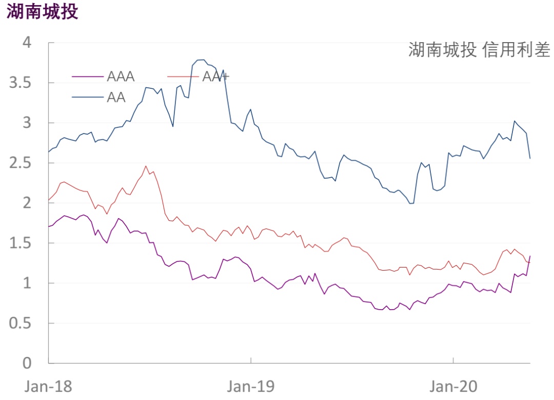 【光大固收】行业信用利差跟踪（2020年5月29日）