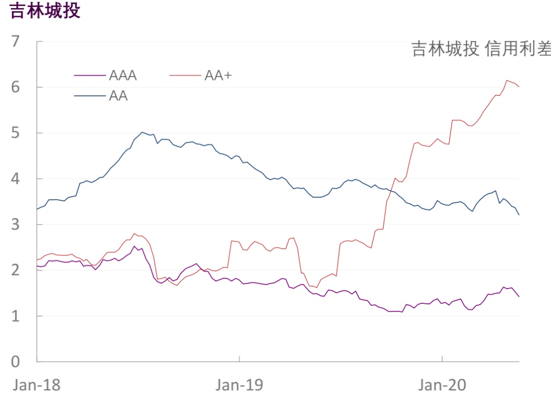 【光大固收】行业信用利差跟踪（2020年5月29日）