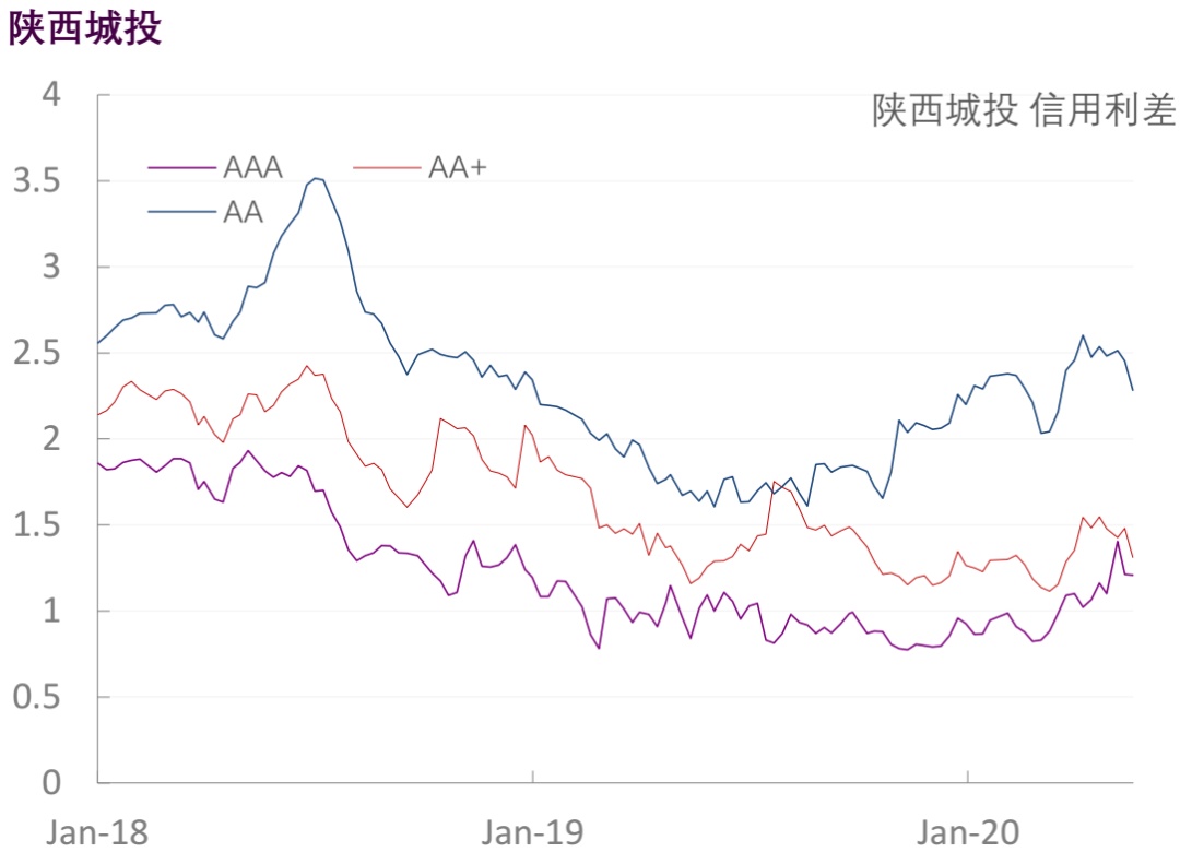 【光大固收】行业信用利差跟踪（2020年5月29日）