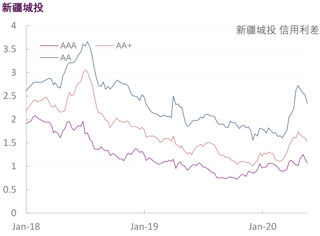 【光大固收】行业信用利差跟踪（2020年5月29日）