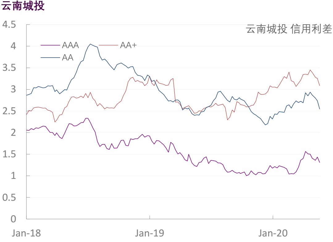 【光大固收】行业信用利差跟踪（2020年5月29日）