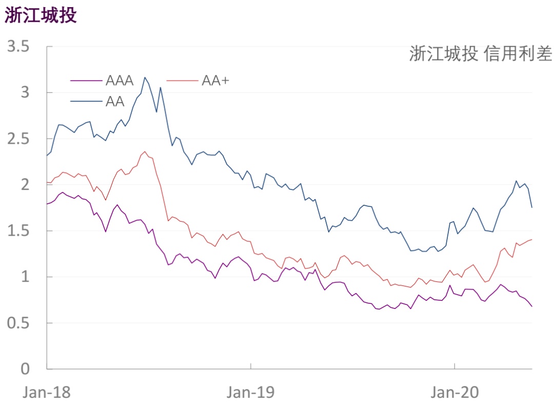 【光大固收】行业信用利差跟踪（2020年5月29日）