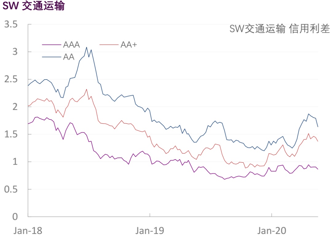 【光大固收】行业信用利差跟踪（2020年5月29日）