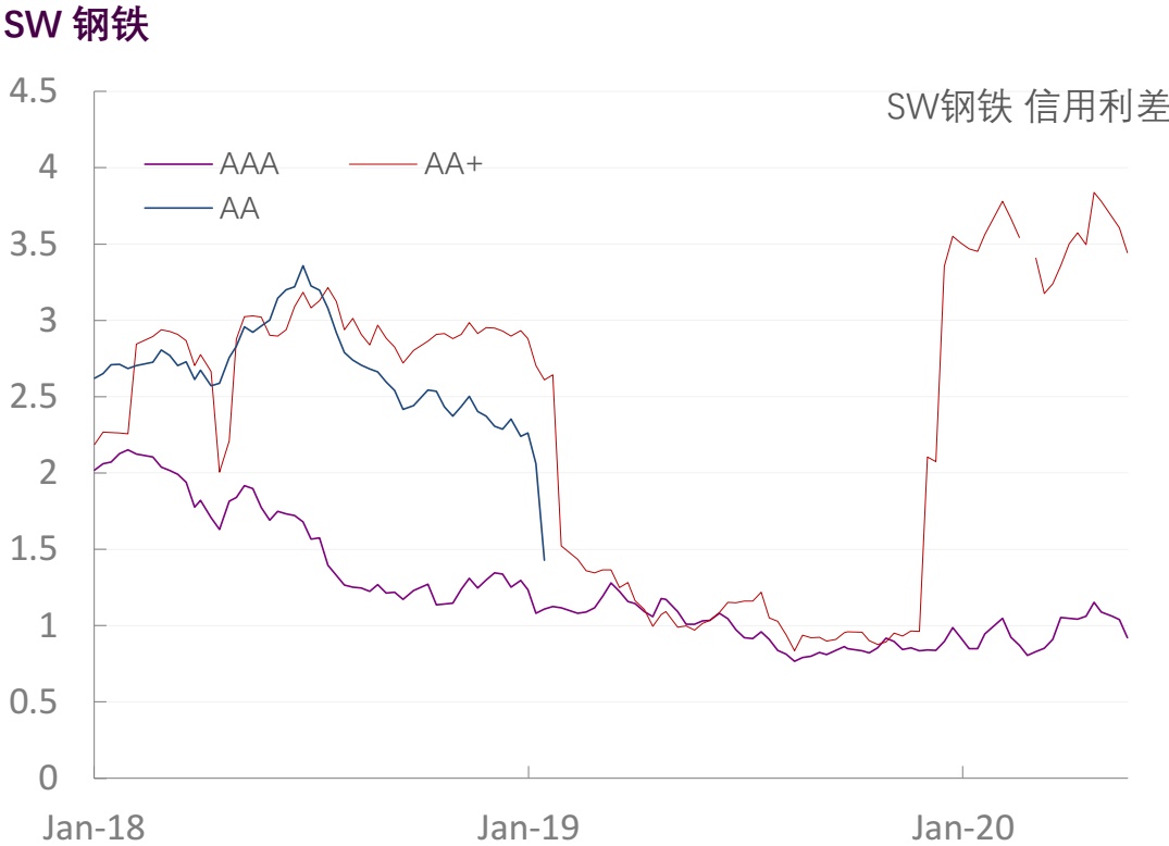 【光大固收】行业信用利差跟踪（2020年5月29日）
