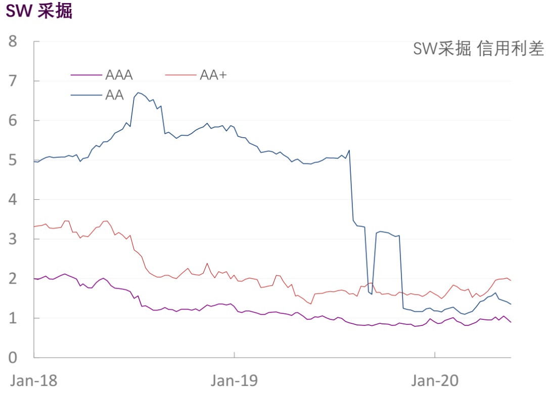 【光大固收】行业信用利差跟踪（2020年5月29日）