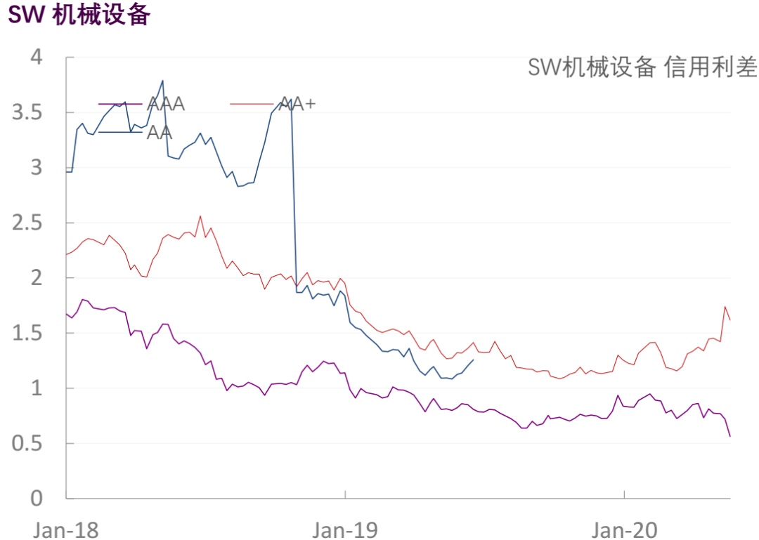 【光大固收】行业信用利差跟踪（2020年5月29日）