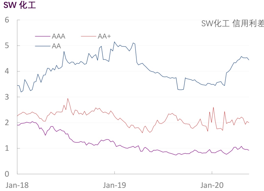 【光大固收】行业信用利差跟踪（2020年5月29日）