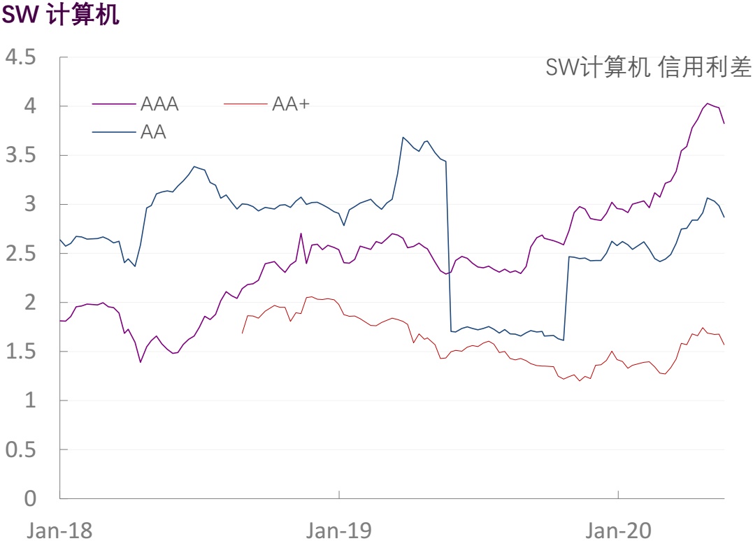 【光大固收】行业信用利差跟踪（2020年5月29日）