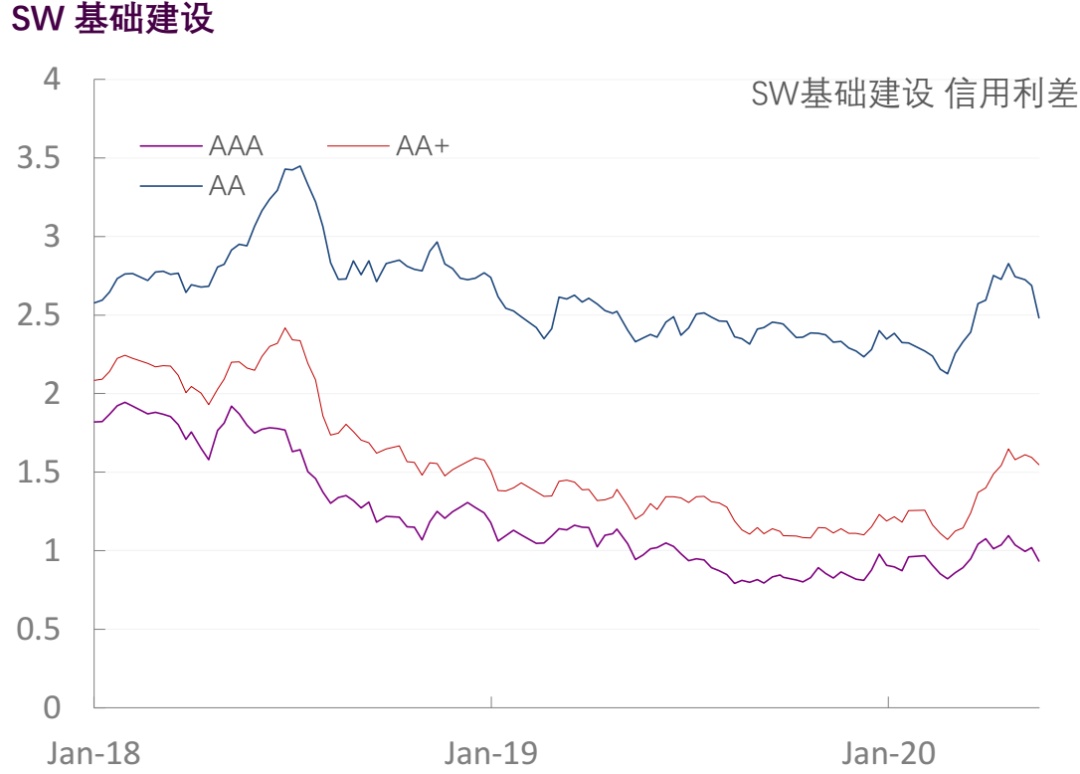【光大固收】行业信用利差跟踪（2020年5月29日）
