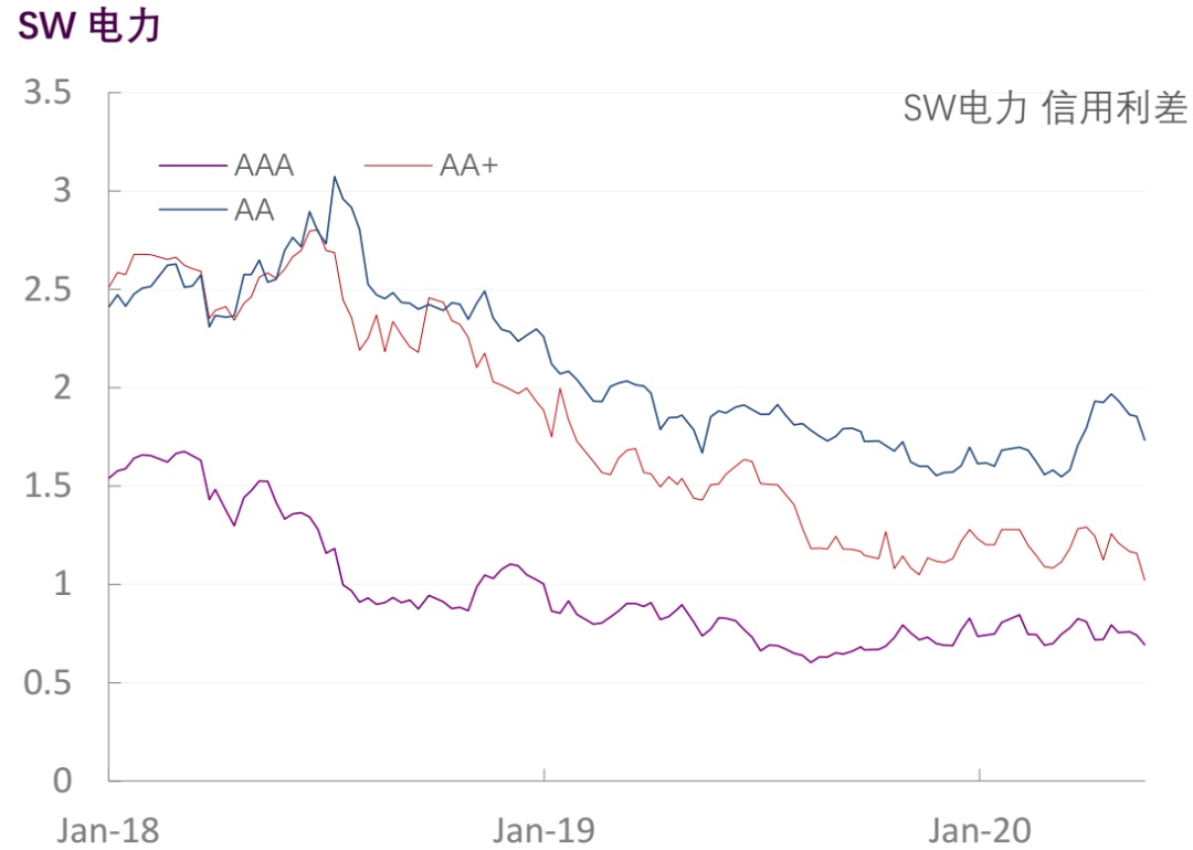 【光大固收】行业信用利差跟踪（2020年5月29日）