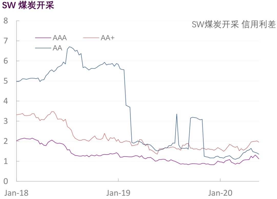 【光大固收】行业信用利差跟踪（2020年5月29日）