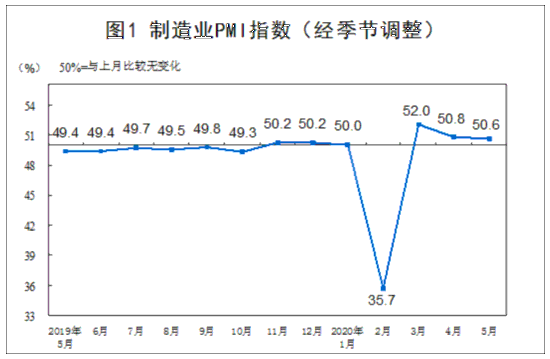 统计局：5月制造业及非制造业PMI均保持在临界点
