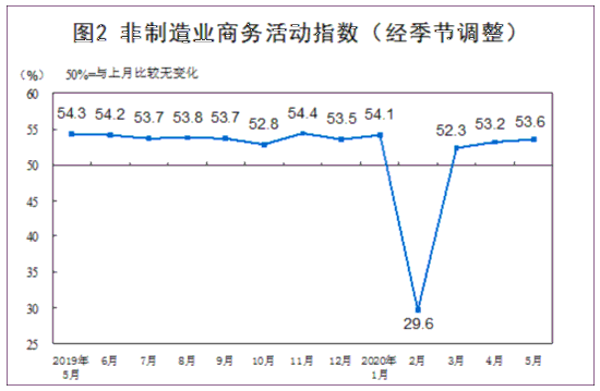 统计局：5月制造业及非制造业PMI均保持在临界点