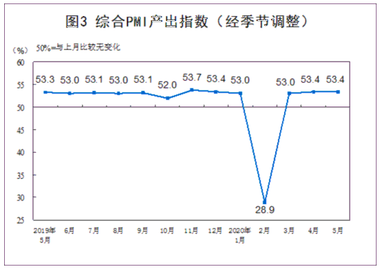 统计局：5月制造业及非制造业PMI均保持在临界点