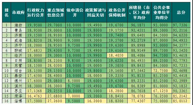 山东16市政府政务公开评估排名，潍坊位列第一