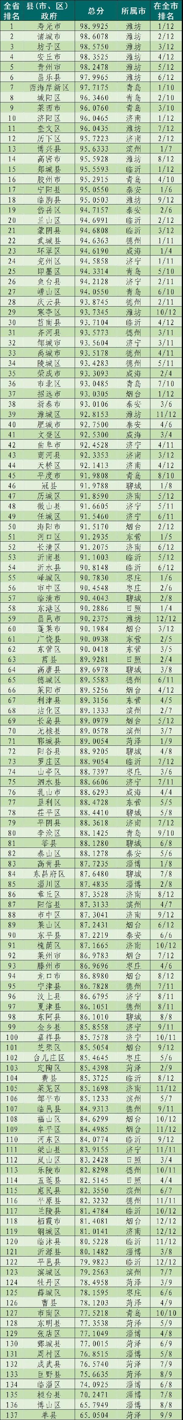 山东16市政府政务公开评估排名，潍坊位列第一