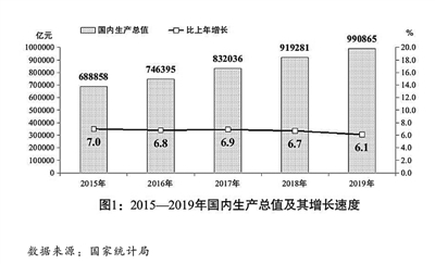 關於2019年國民經濟和社會發展計劃執行情況與2020年國民經濟和社會發展計劃草案的報告