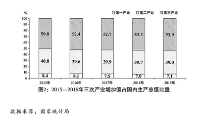 關於2019年國民經濟和社會發展計劃執行情況與2020年國民經濟和社會發展計劃草案的報告