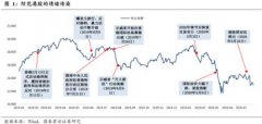 国泰君安：龙头的配置价值在宽流动性环境异常