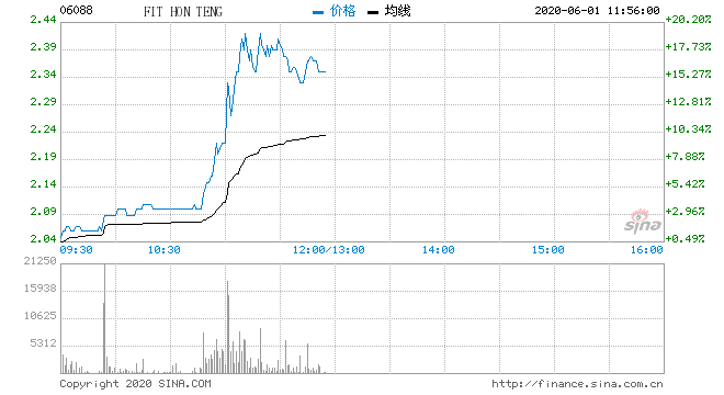 手机设备股造好 鸿腾精密上升16%瑞声科技上涨5%