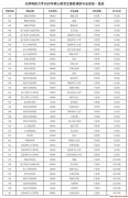 2020考研天津科技大学调剂信息