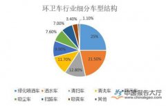 环卫车行业发展趋势分析 预计未来五年环卫服务市场增速将保持9%左右