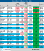 又有十余家央行在上月降息！一文前瞻全球主要