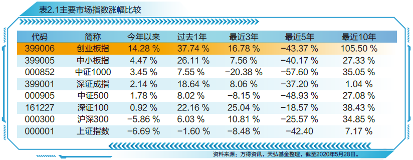 引领科技浪潮，创业板指数十年十倍再出发
