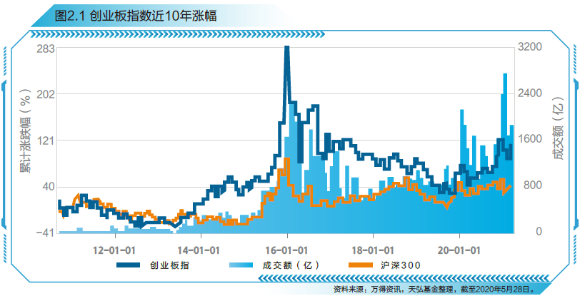 引领科技浪潮，创业板指数十年十倍再出发