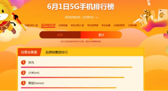 苏宁618 12小时战报：“J-10%”补贴商品销售大增850%