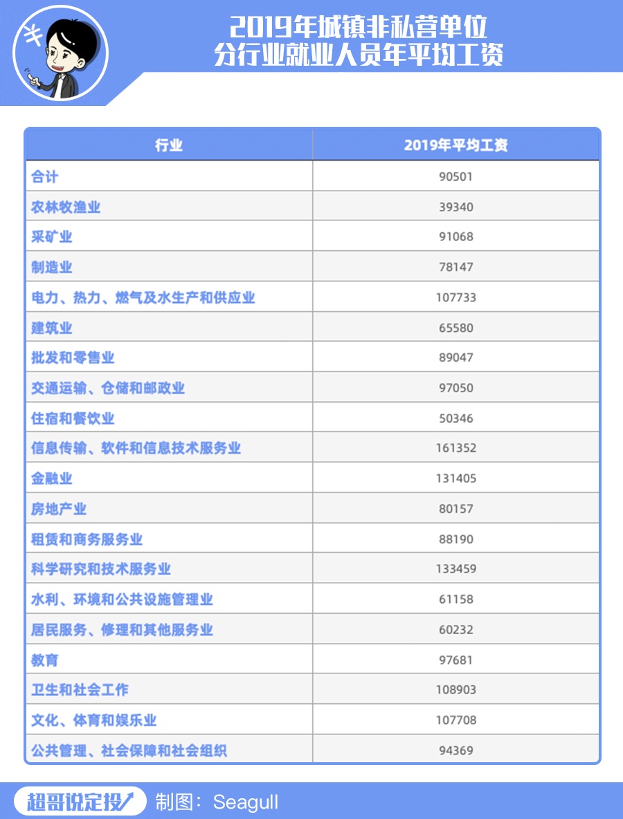 我从年薪50万+朋友的行业中发现一个投资秘密？
