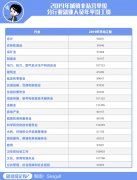 我从年薪50万+朋友的行业中发现一个投资秘密？
