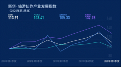 《新华仙游仙作产业发展指数报告（2020年第1季度）》正式发布